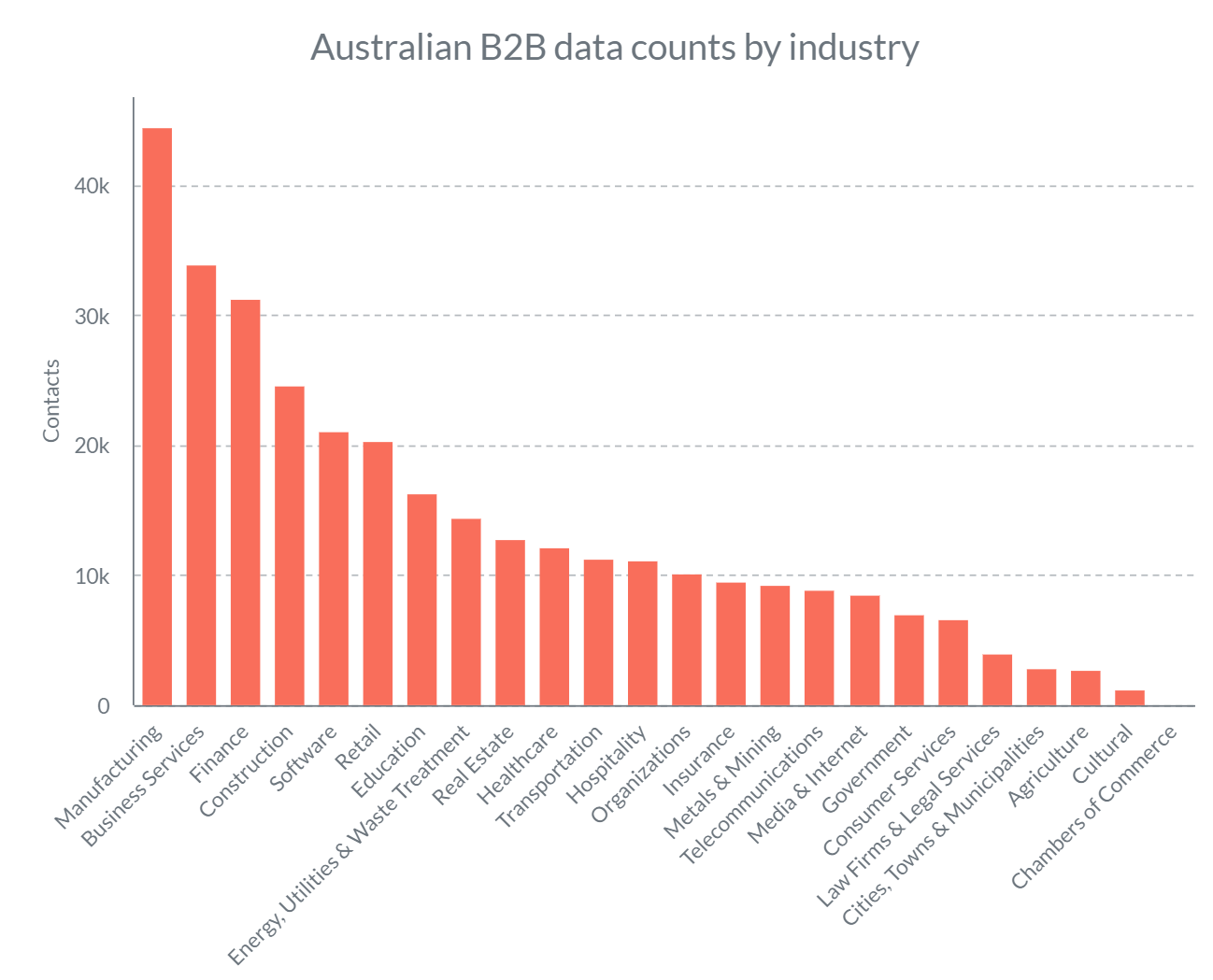 Australian b2b data counts by industry